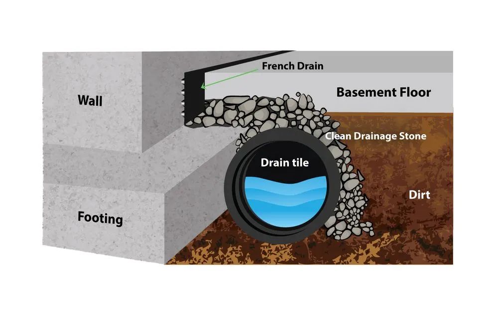 Slide of Basement Seepage Experts