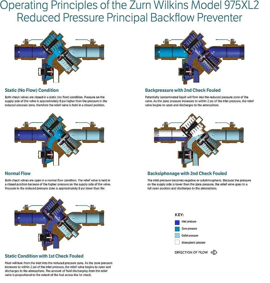 Slide of Brosig Backflow