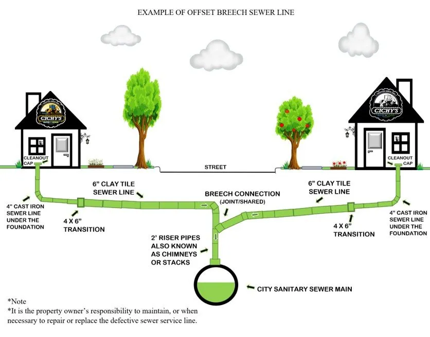 Slide of Cichy's Water & Sewer