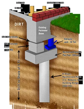 Slide of FCS Foundation Repair Dallas