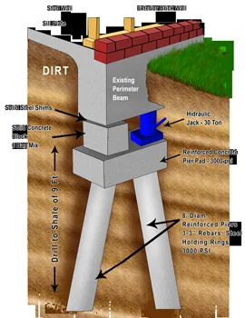 Slide of FCS Foundation Repair Dallas
