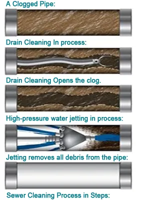Quality plumbing repair for homes in Dearborn Heights, MI by Metro-Rooter Plumbing Drain Cleaning Restoration