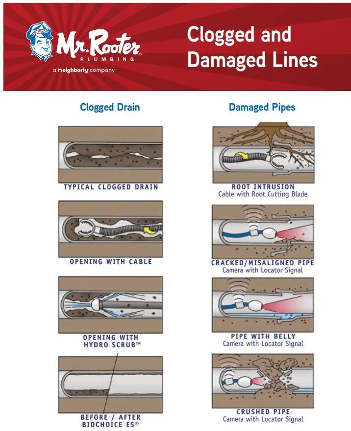 Slide of Mr. Rooter Plumbing of Fort Myers