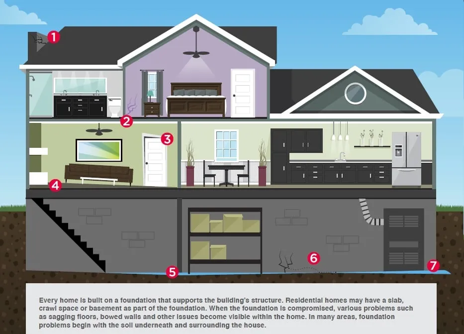 Slide of Olshan Foundation Repair