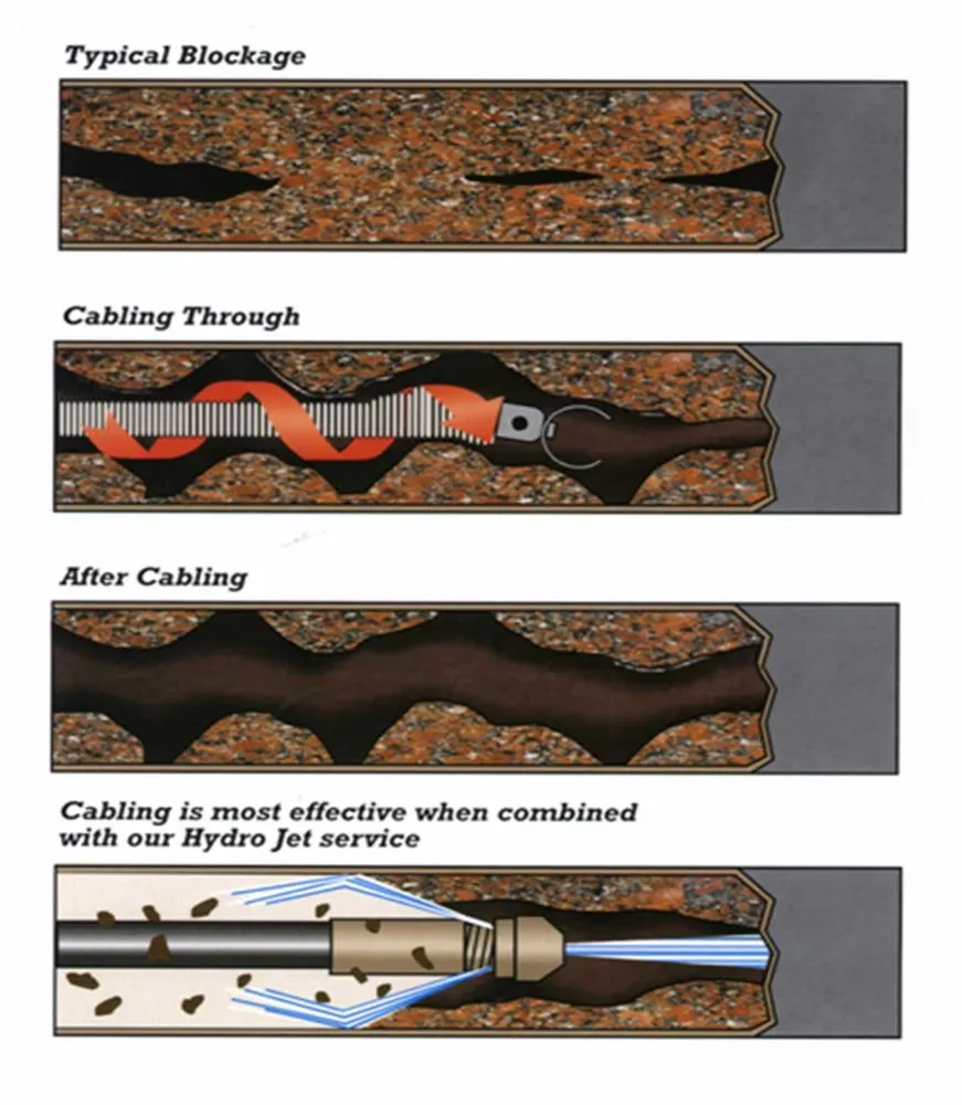 Trusted drain cleaning for homes in Vancouver, WA by Proline Plumbing and Sewer