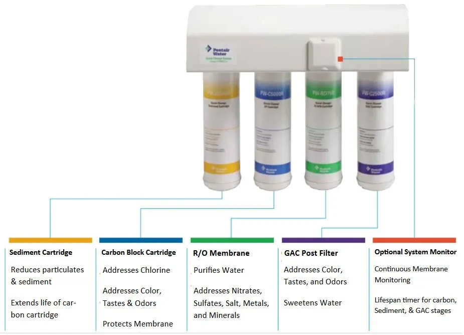 Slide of Pure Quality Water Filtration