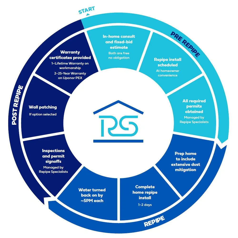 Slide of Repipe Specialists - Phoenix