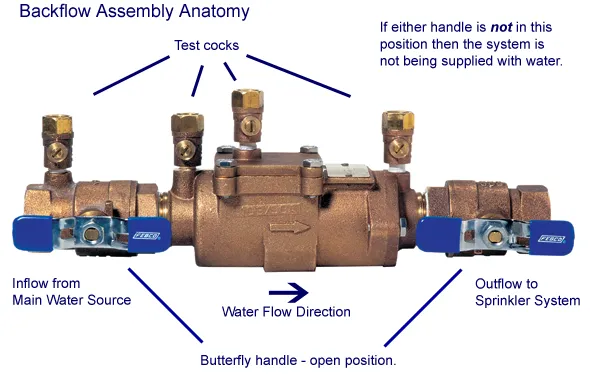 Slide of Summit Backflow Services